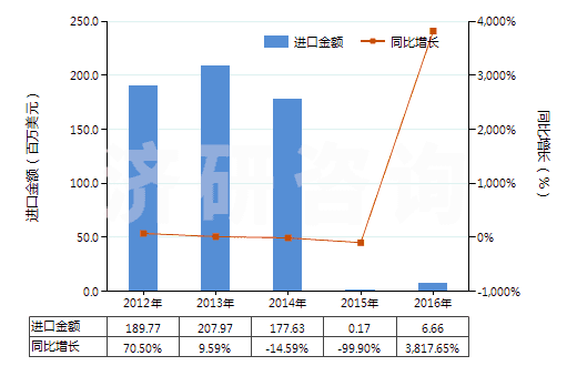 2012-2016年中國(guó)其他磁性媒體(HS85232990)進(jìn)口總額及增速統(tǒng)計(jì) 2012-2016年中國(guó)其他磁性媒體(HS85232990)進(jìn)口總額及增速統(tǒng)計(jì)